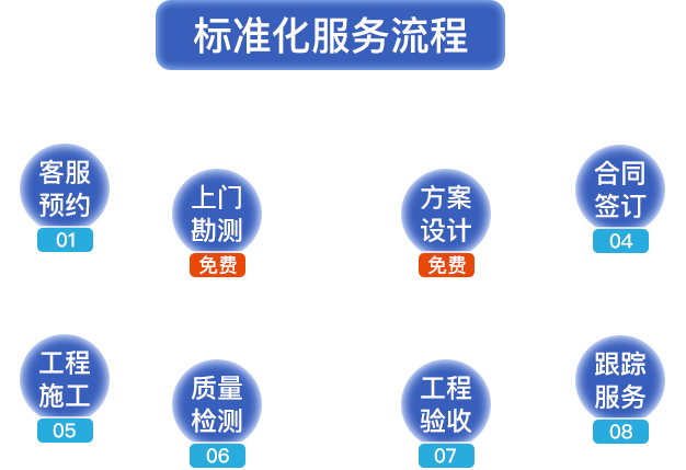 標(biāo)準(zhǔn)化服務(wù)流程?？头A(yù)約，上門勘測，方案設(shè)計，合同簽定，工程施工，質(zhì)量檢測，工程驗收，跟蹤服務(wù)